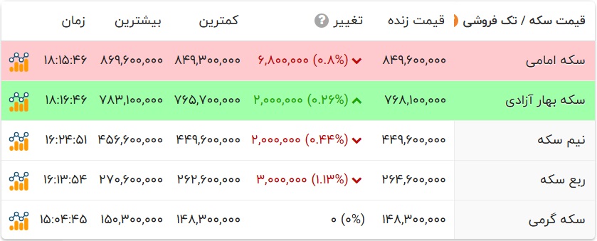 سقوط ادامه‌دار قیمت طلا؛ دلار در کانال ۹۳ هزار