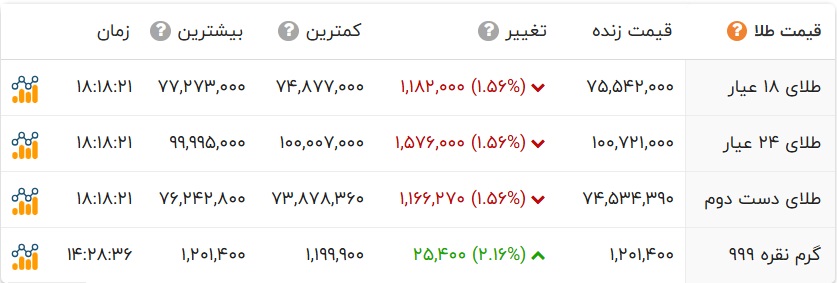 سقوط ادامه‌دار قیمت طلا؛ دلار در کانال ۹۳ هزار