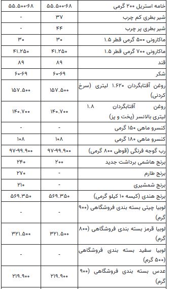 افزایش دوباره قیمت گوشت و مرغ در بازار 1