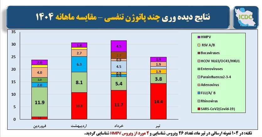 کرونا دوباره شایع‌ترین ویروس تنفسی کشور شد 1