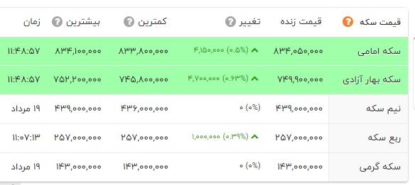 دلار ۹۲ هزار تومانی شد؛ جهش قیمت در بازار سکه و طلا 1
