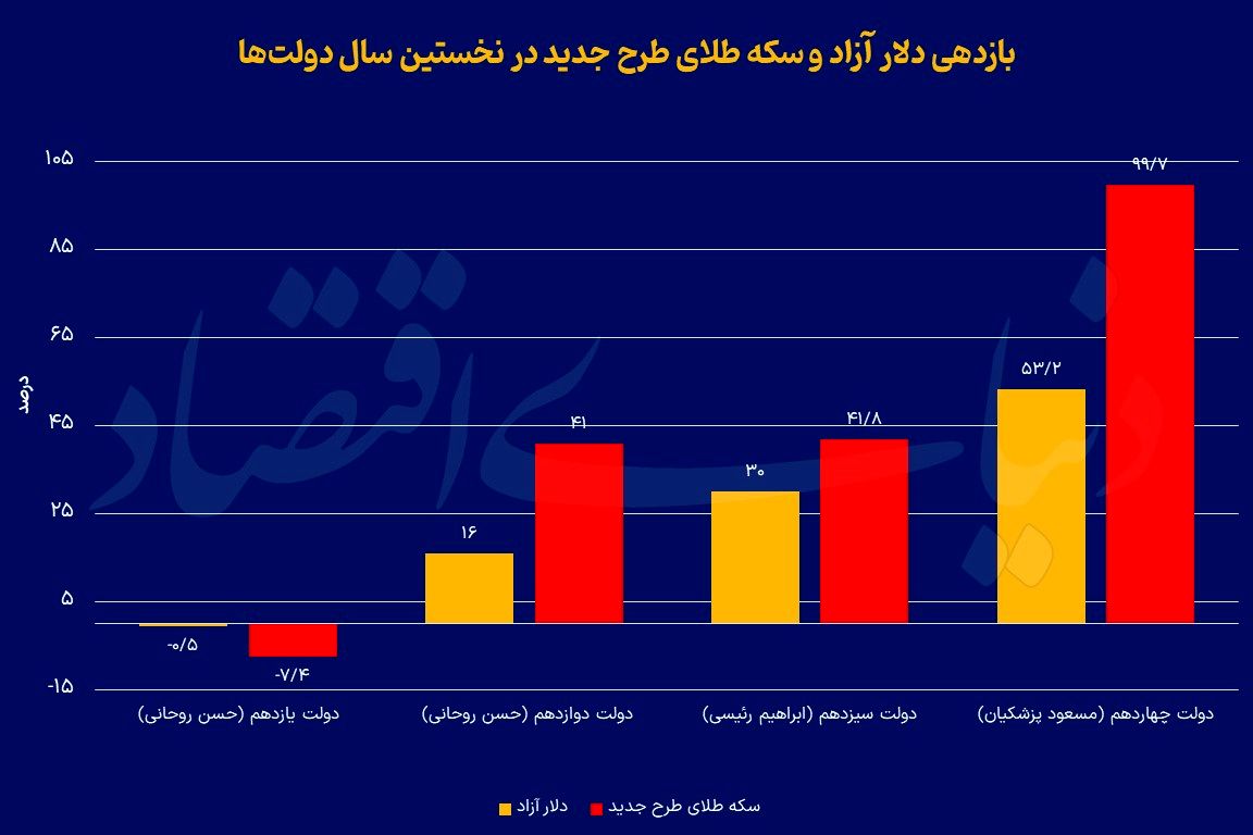 بازدهی حیرت‌انگیز سکه در یک سال؛ دلار عقب ماند